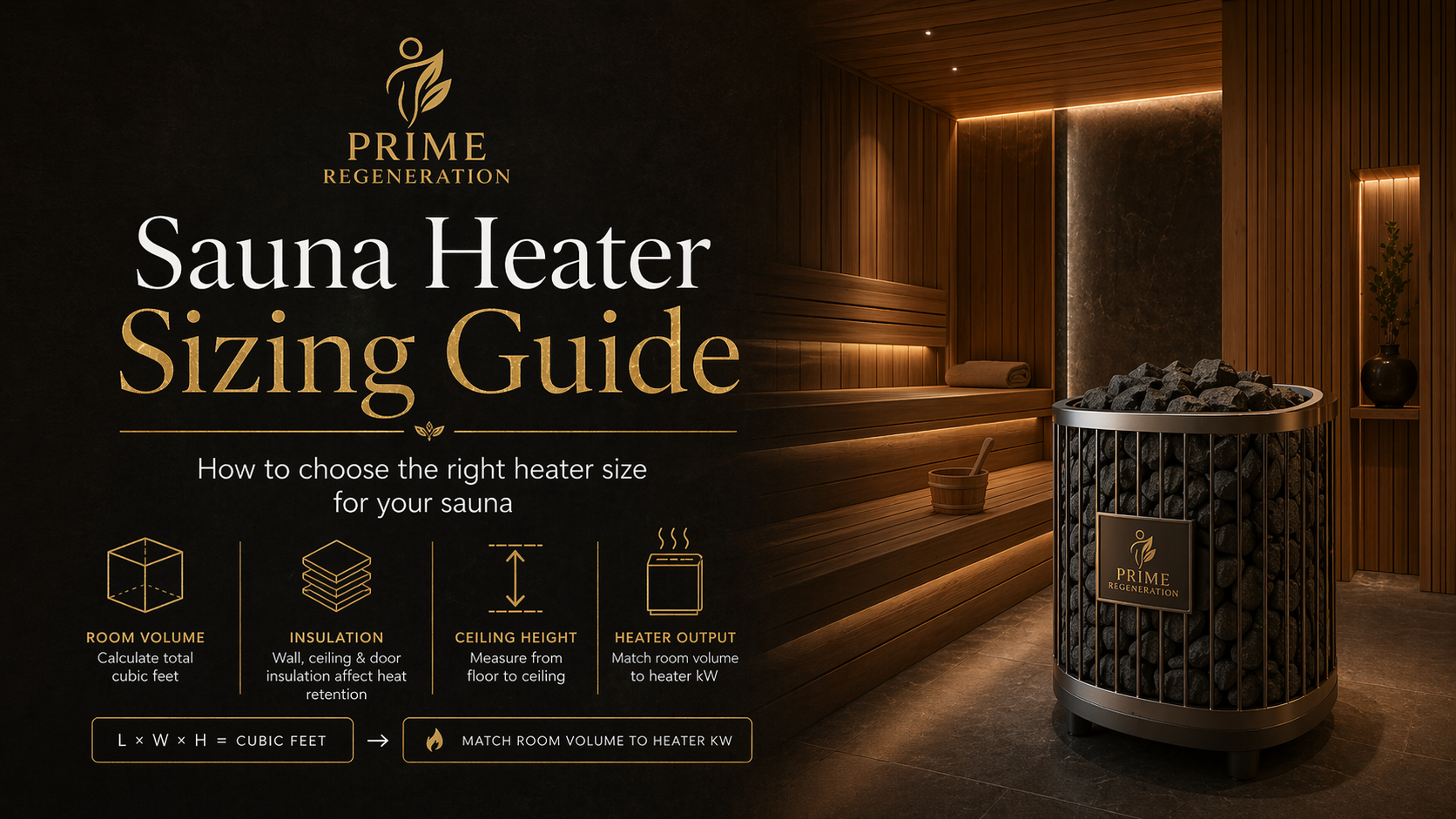 Sauna heater sizing guide infographic showing room volume, insulation, ceiling height, and heater output factors with L x W x H cubic feet formula - Prime Regeneration