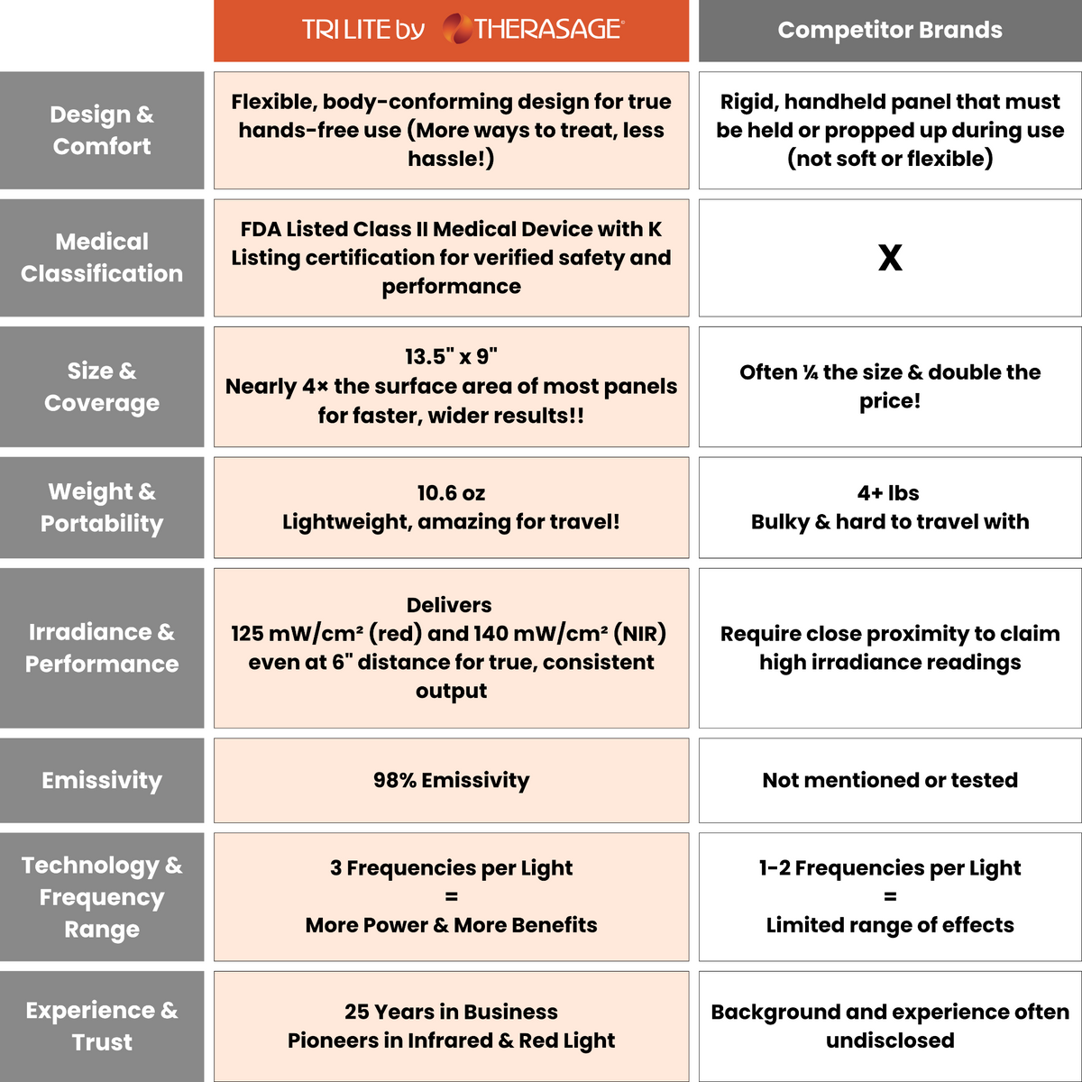 Therasage Tri-Lite™ Red Light Therapy Panel comparison with competitor brands features and benefits.