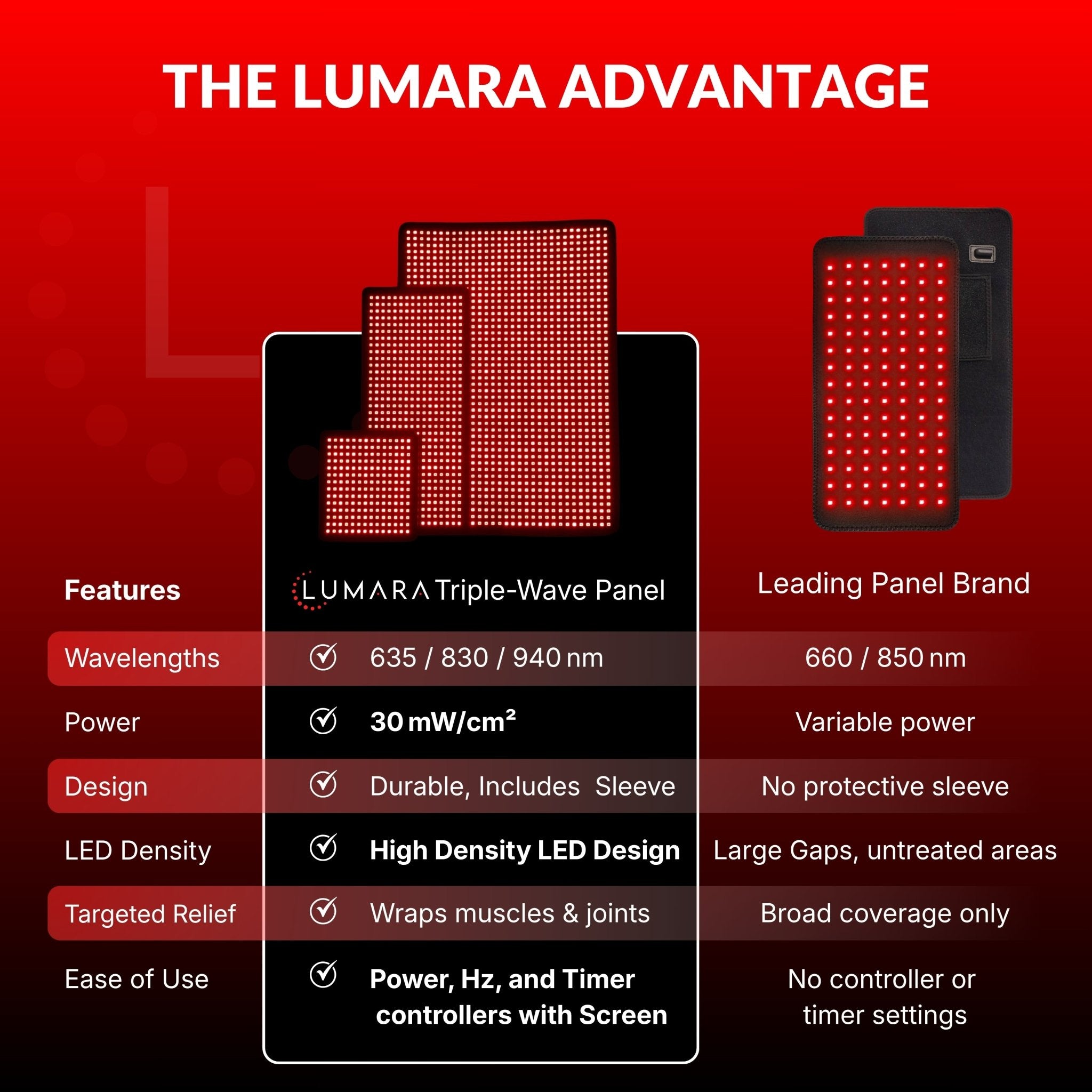 Comparison chart of Lumara Triple-Wave Panel and a leading panel brand on a red background.