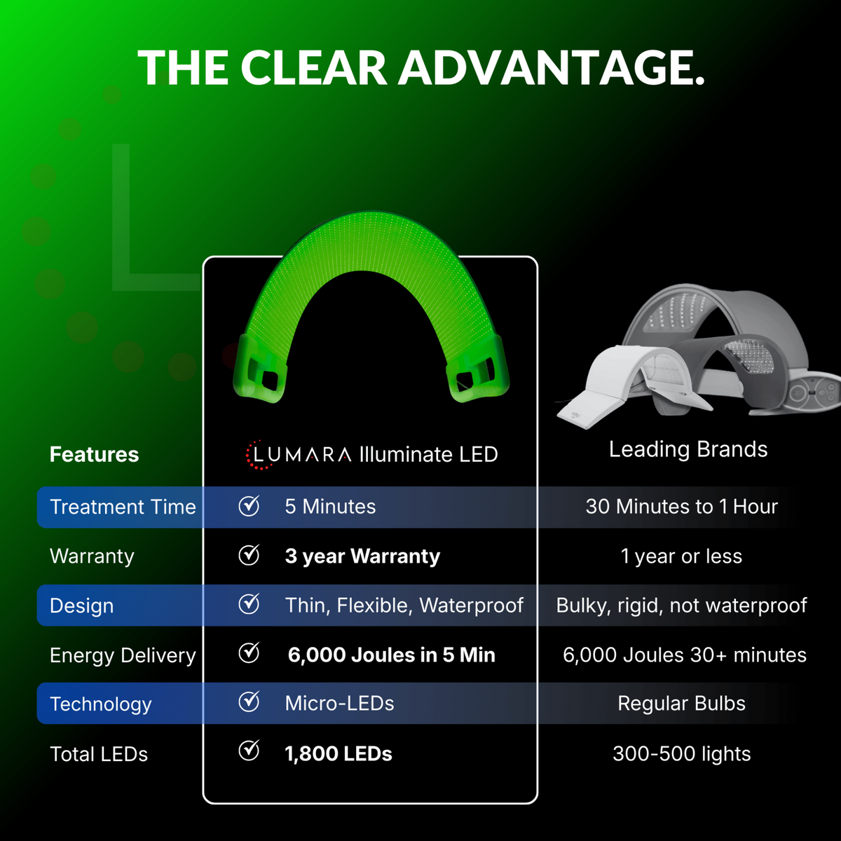 Illuminate Green LED panel displays features like 5-minute treatment time and waterproof design against competitors.