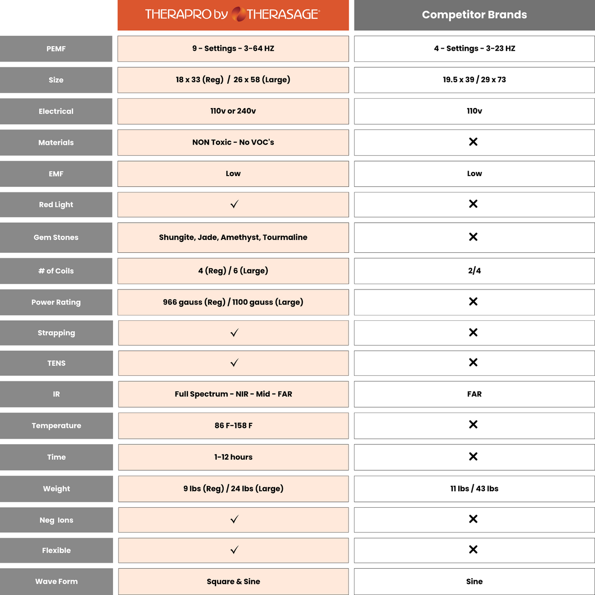 Comparison chart showcasing TheraPro Red Light Therapy Pad specifications against competitor brands.