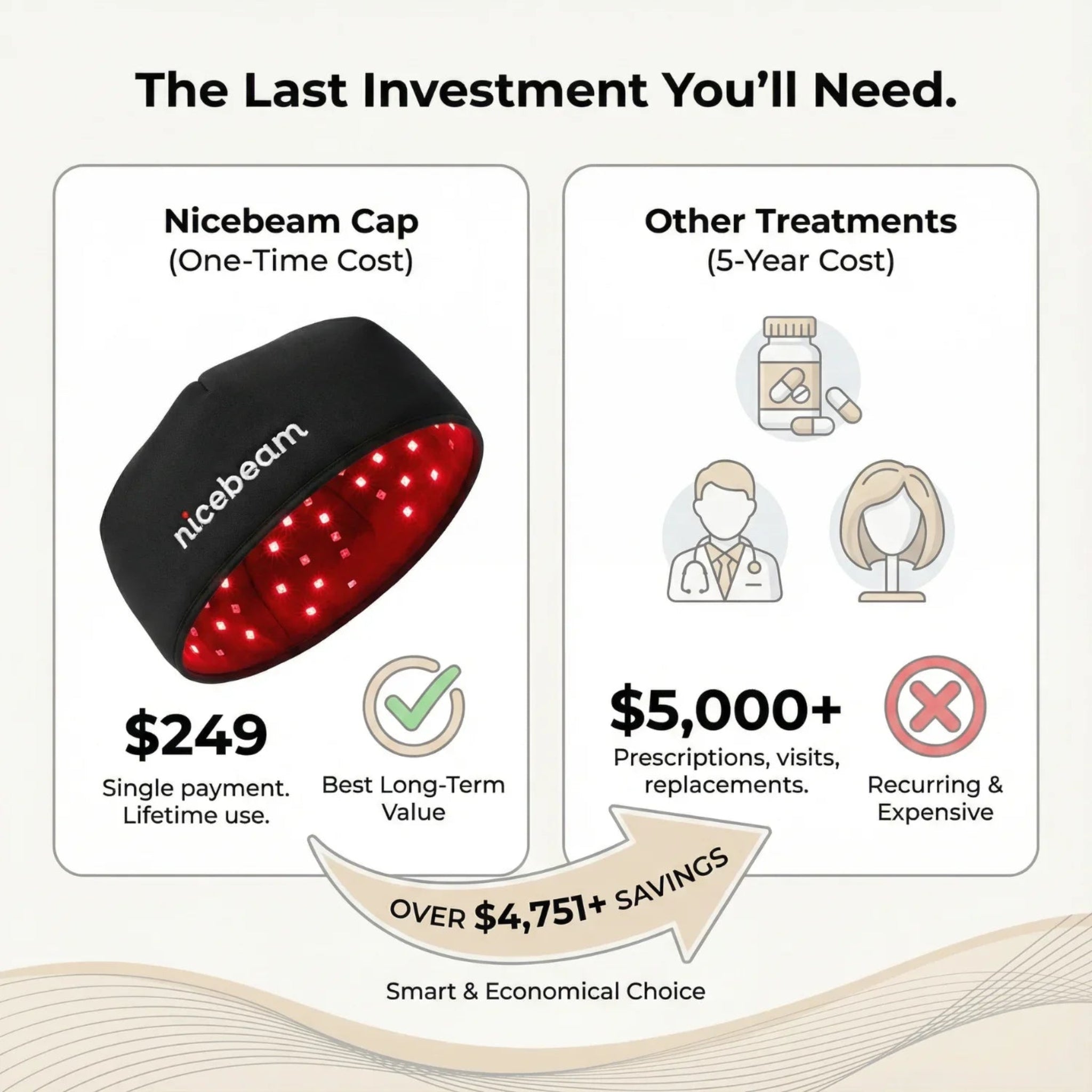 Comparison chart of Nicebeam Cap investment versus other treatments on a light beige background