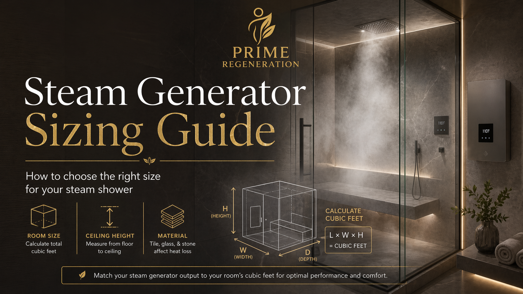 Steam generator sizing guide infographic showing how to calculate cubic feet by room size, ceiling height, and materials - Prime Regeneration