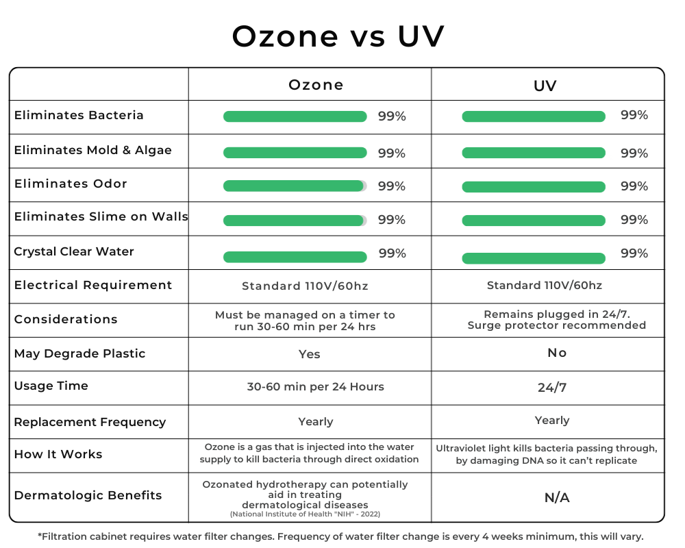 RevX supplier comparison chart for ozone and UV water filtration
