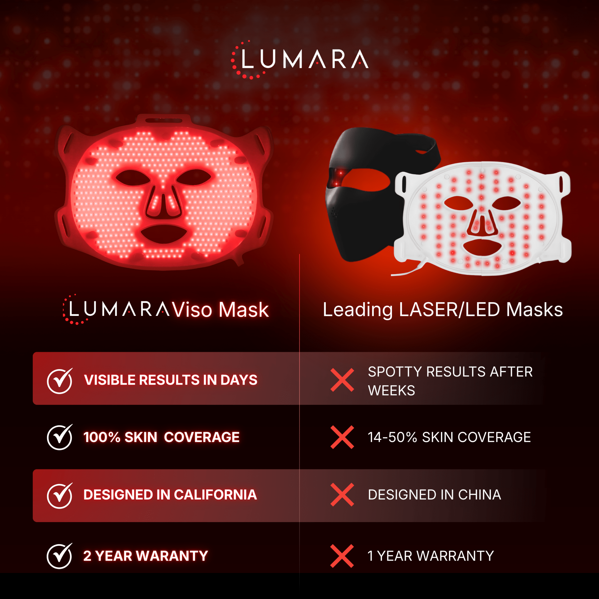 Comparison chart of Lumara Viso Mask and other laser/LED masks on a dark background.