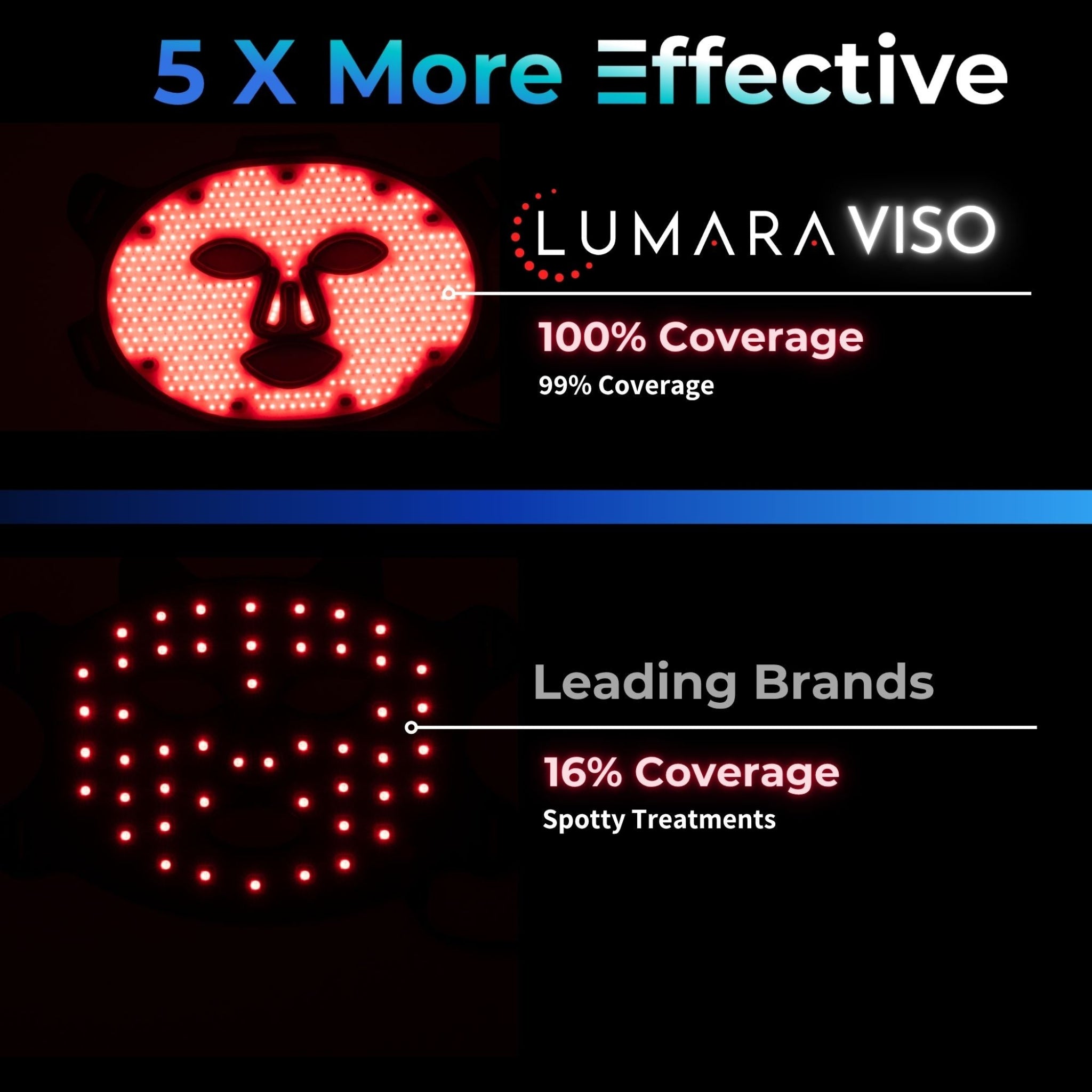 Comparison of Lumara VISO coverage with leading brands on a dark background