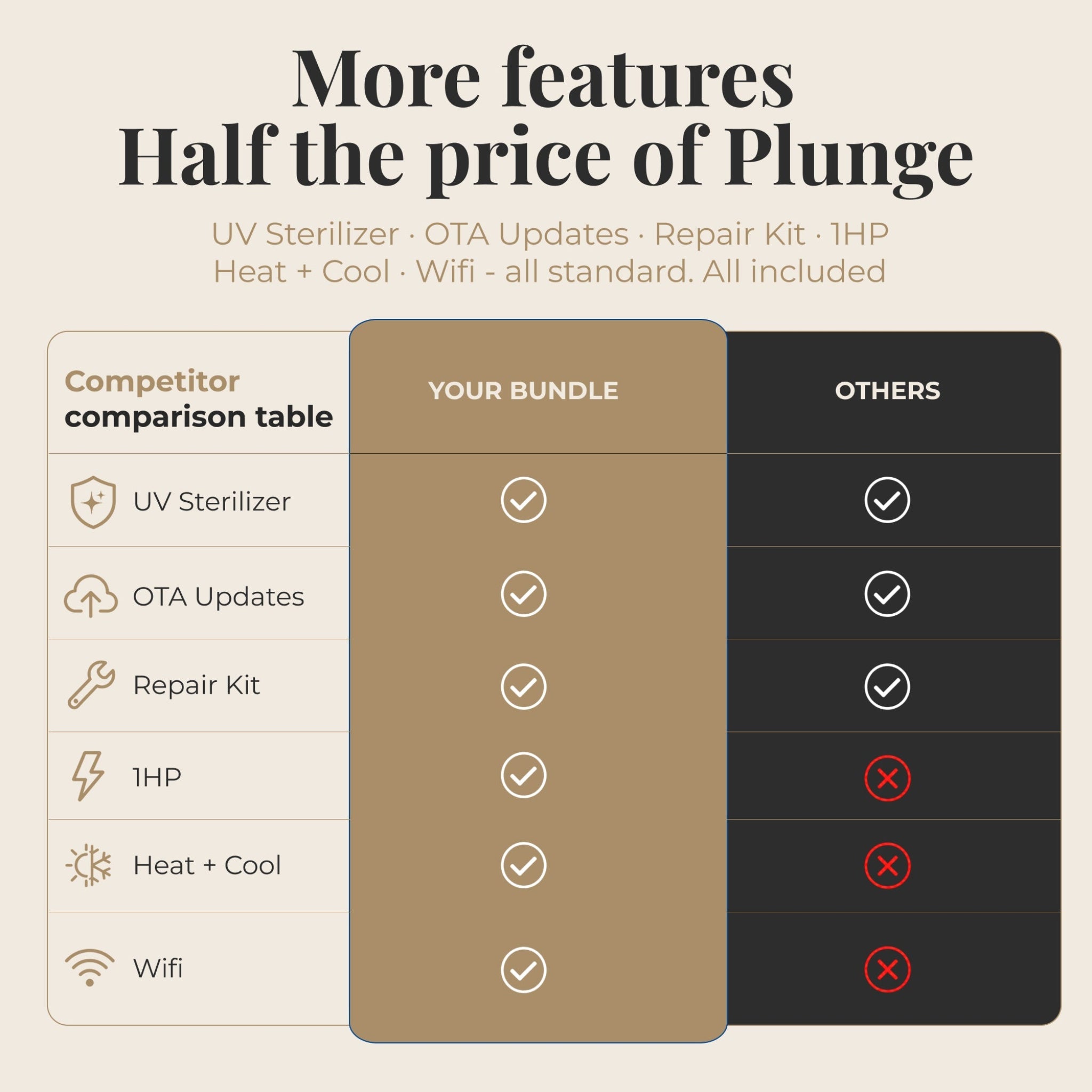 Comparison chart of features between Nicebeam Cryo Pro and competitors on a beige background.