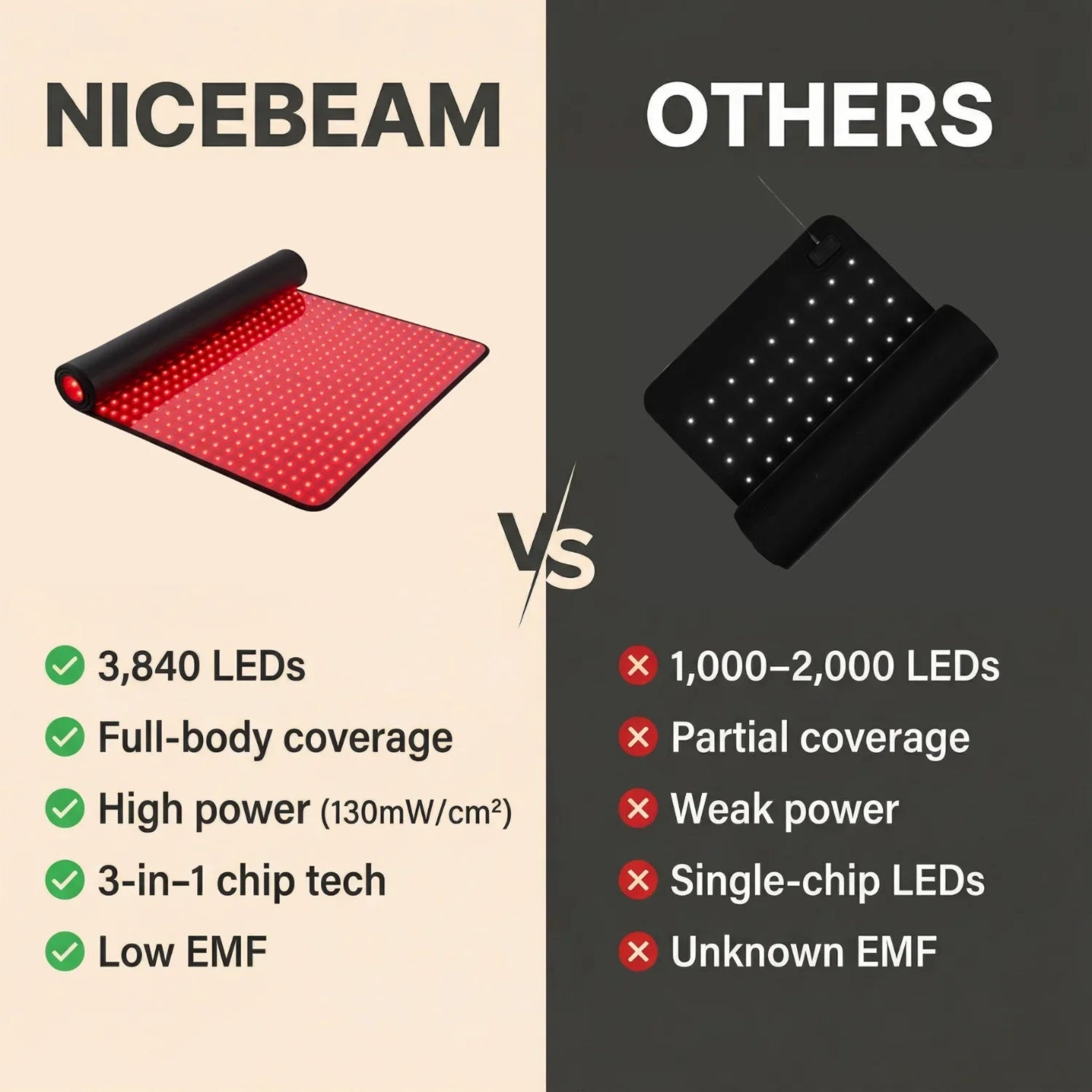 Comparison chart between NICEBEAM and other LED products with features listed.