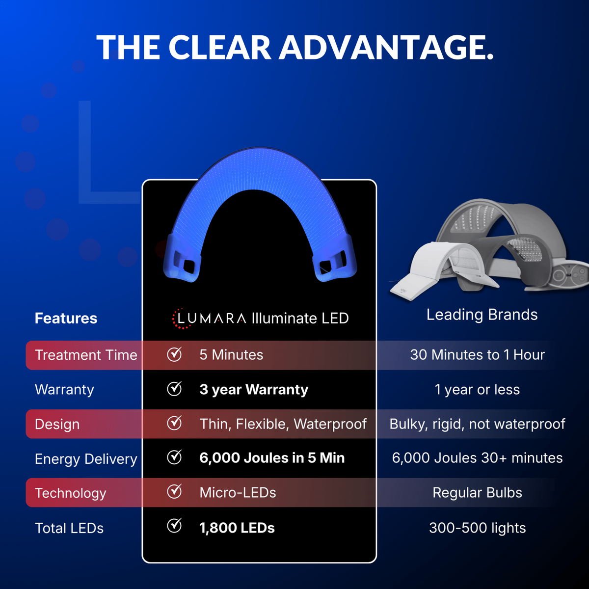 Illuminate Blue LED panel showcasing features like 5-minute treatment, 3-year warranty, and waterproof design.