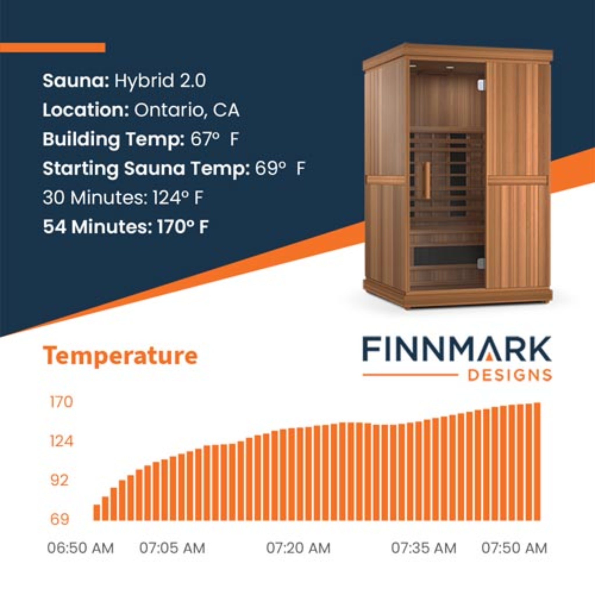 Finnmark FD-2 infrared sauna maximum temperature performance graphic